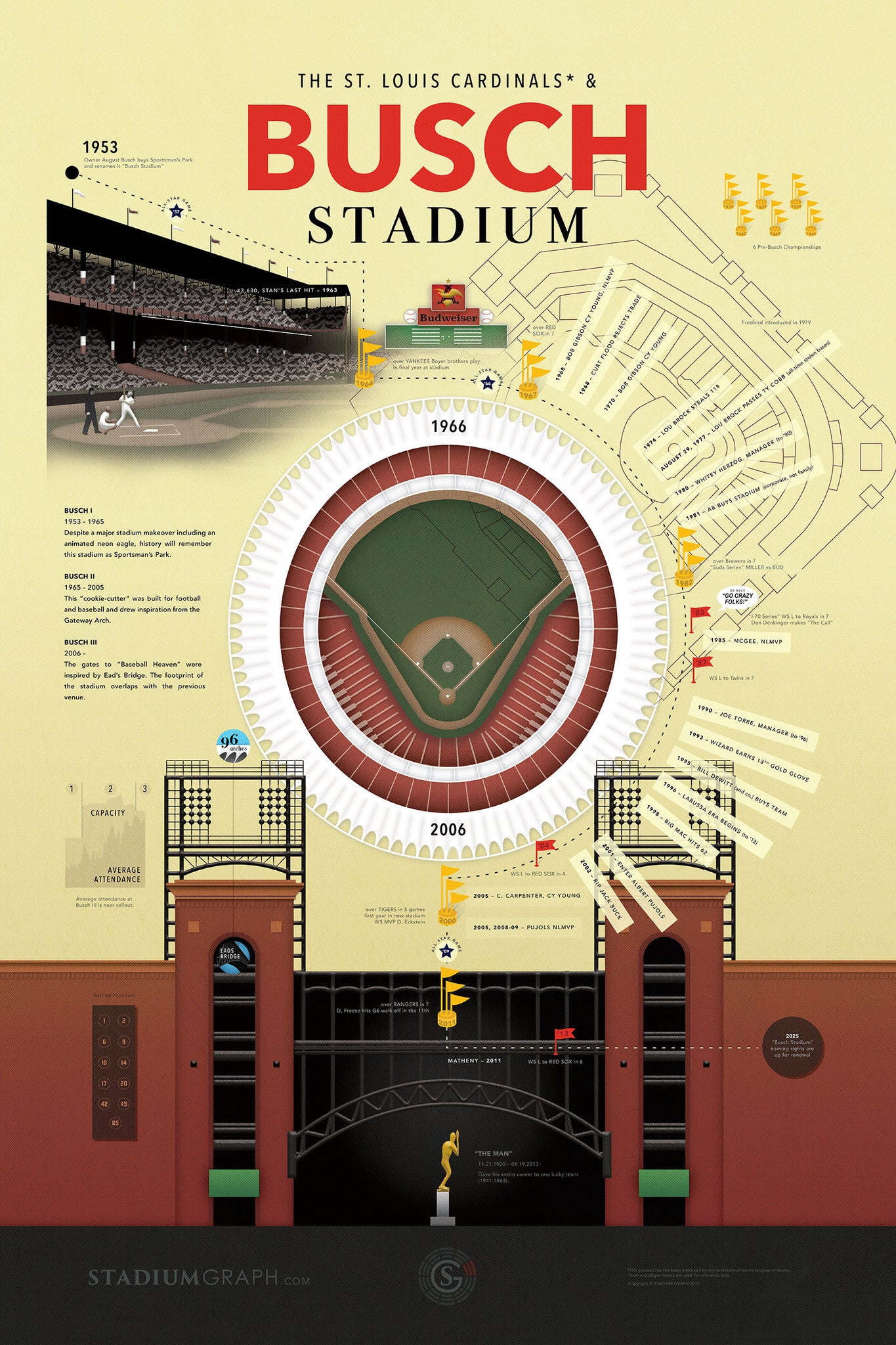 Busch Stadium - Stadium Graph by Stadium Graph